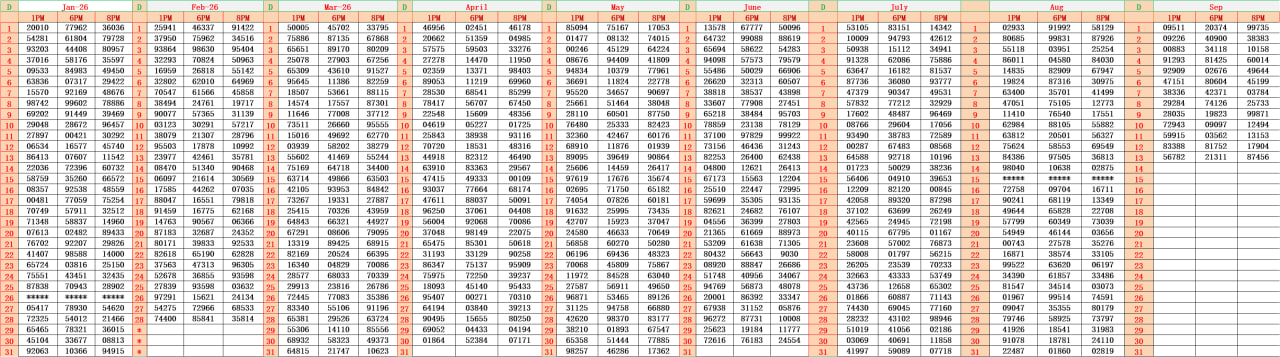 Dear Lottery Result Chart