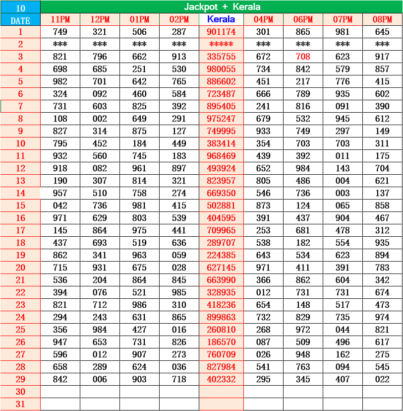 Kerala Lottery Result Chart & Guessing Guide