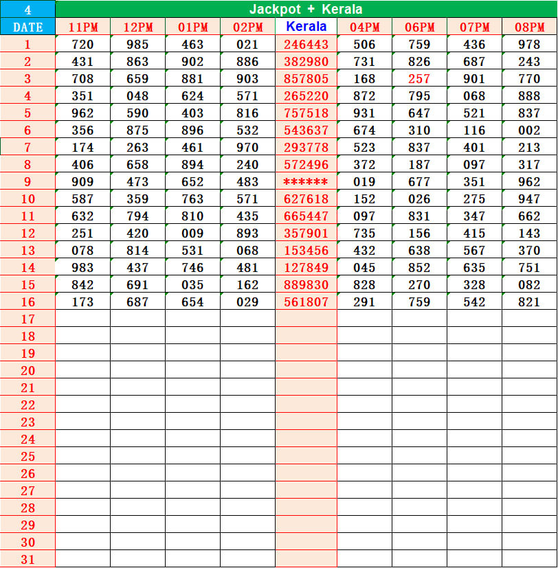 Kerala Lottery Result Chart & Guessing Guide