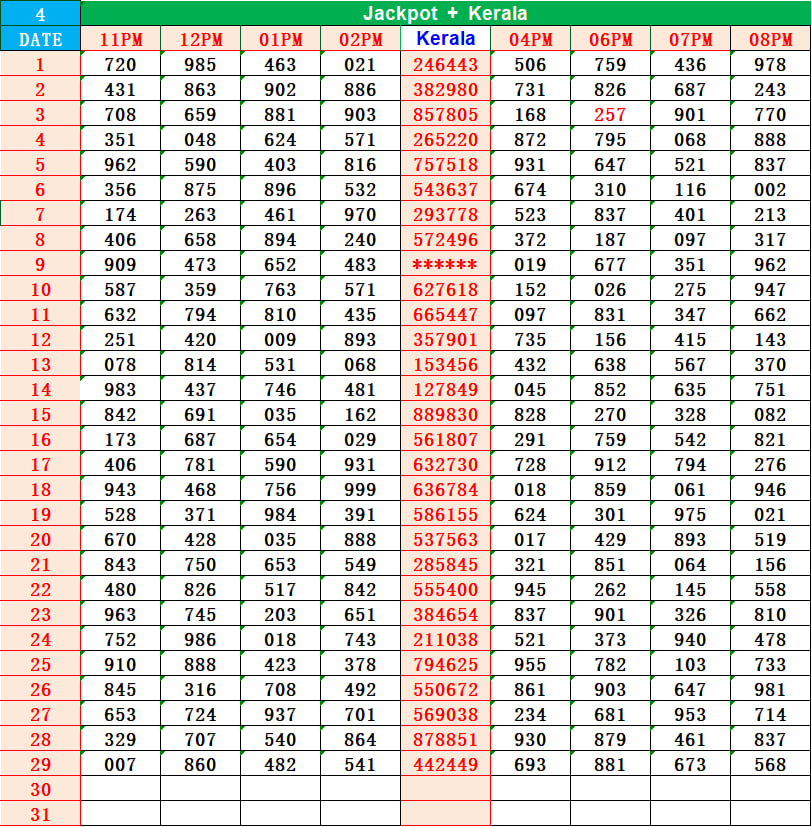 Kerala Lottery Result Chart & Guessing Guide
