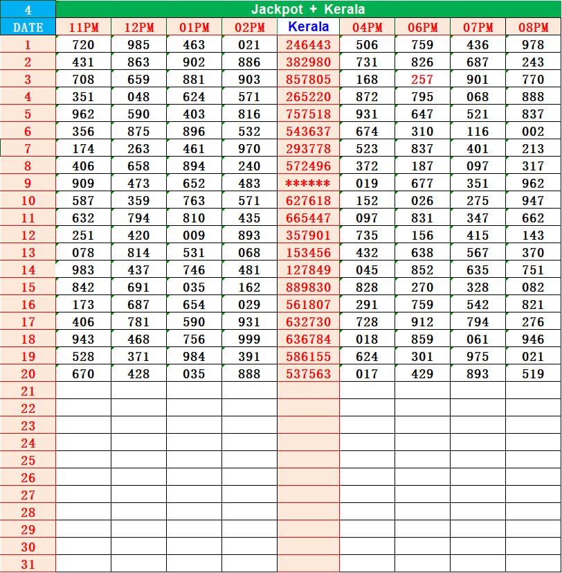 Kerala Lottery Result Chart & Guessing Guide