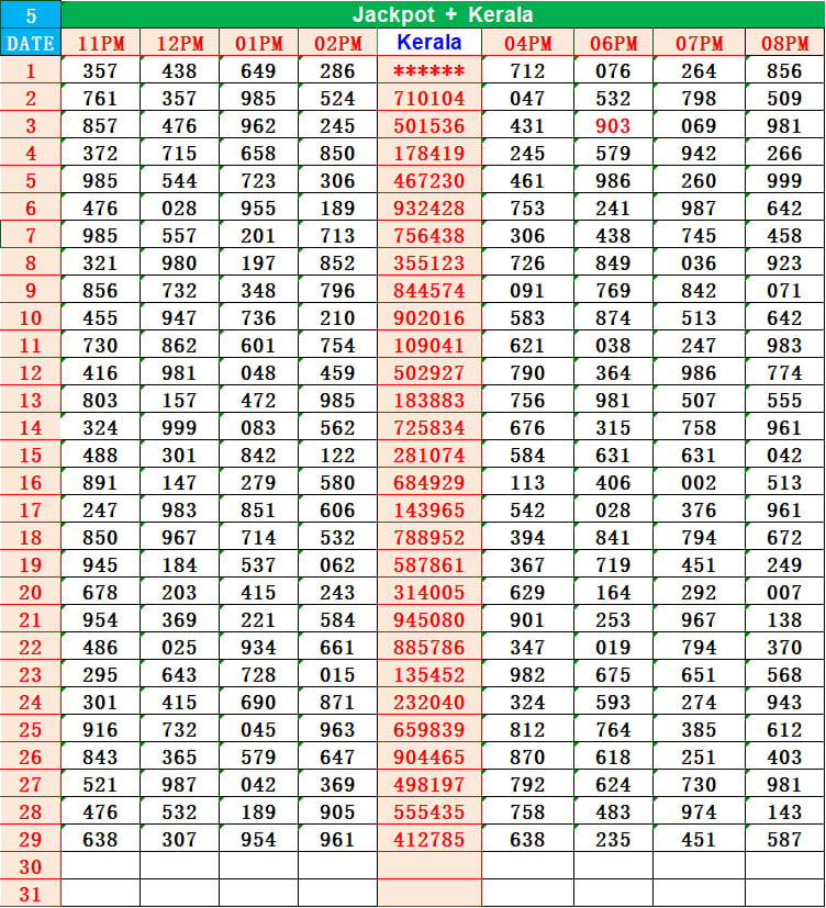 Kerala Lottery Result Chart & Guessing Guide