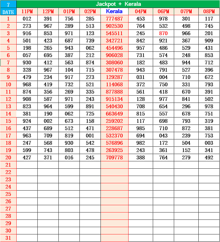 Kerala Lottery Result Chart & Guessing Guide