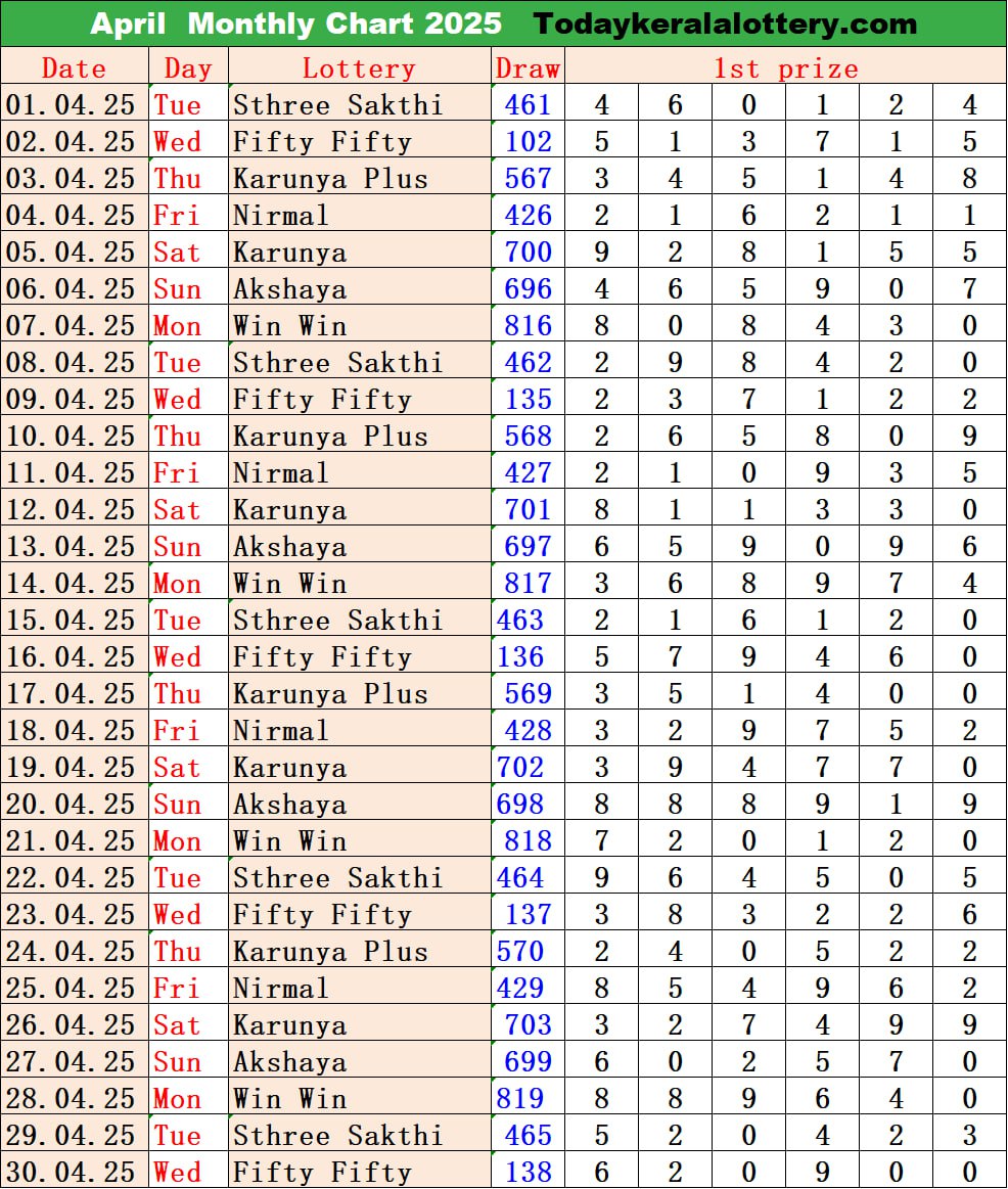 Kerala Lottery March 2025 Chart