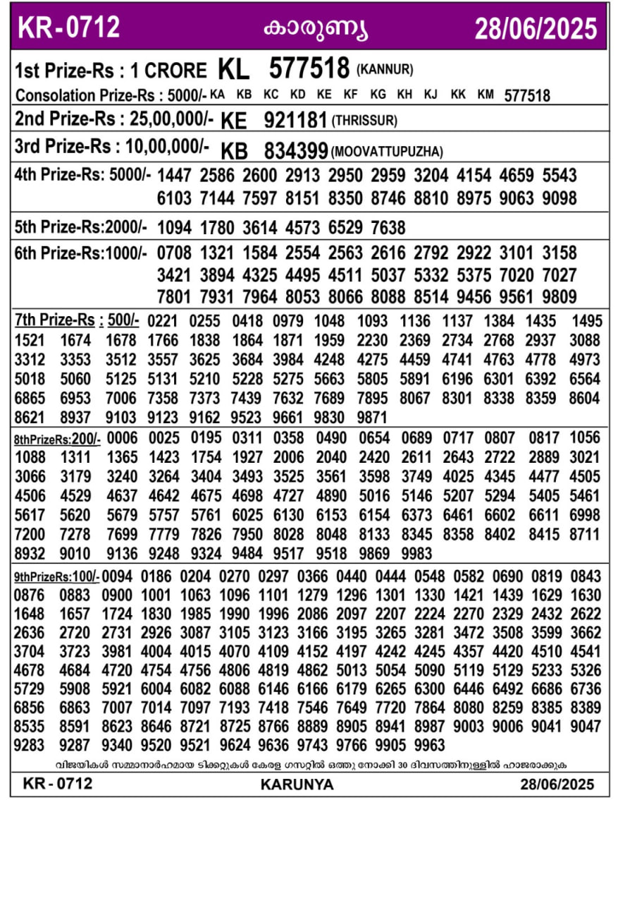 Kerala Jackpot 3:00 PM Result – Saturday, 28 June 2025 Draw