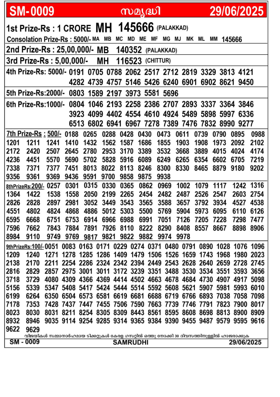 Kerala Jackpot 3:00 PM Result – Sunday, 29 June 2025 Draw