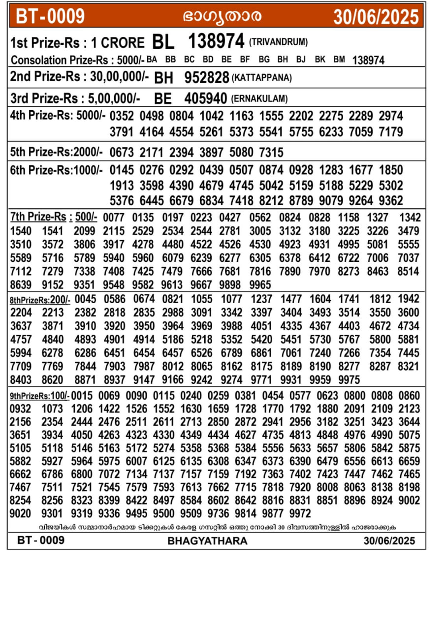 Kerala Jackpot 3:00 PM Result – Monday, 30 June 2025 Draw