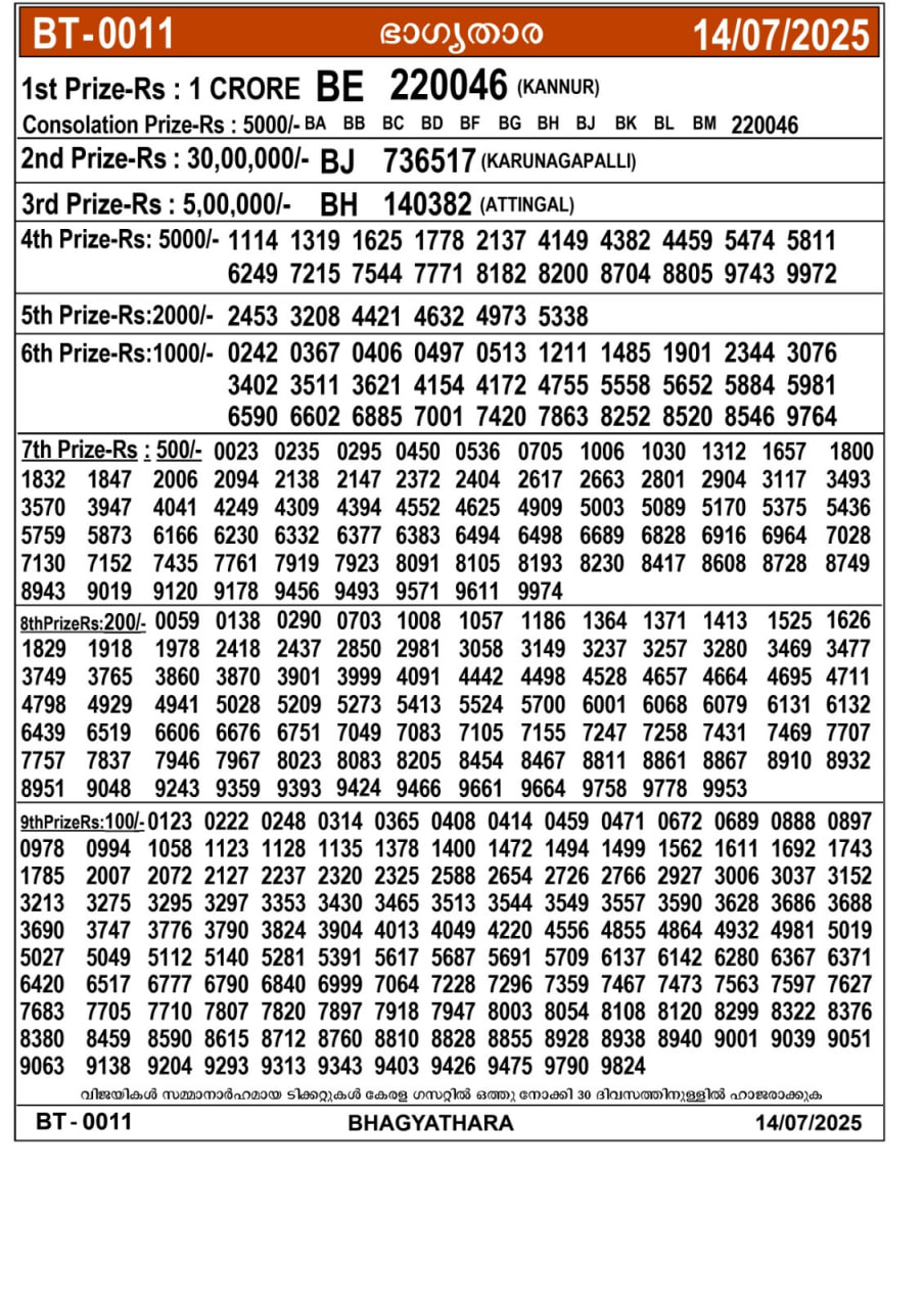 kerala Jackpot result – Monday, 14 July 2025 Draw