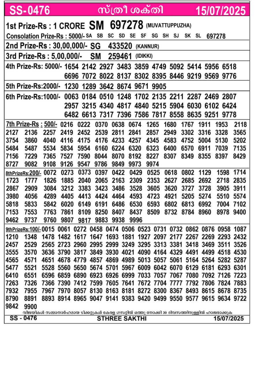 kerala Jackpot result – Tuesday, 15 July 2025 Draw