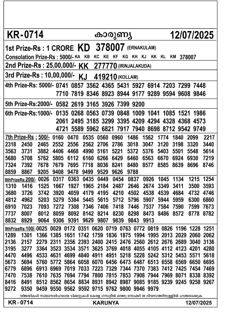 Kerala Jackpot  Result – Saturday, 12 July 2025 Draw