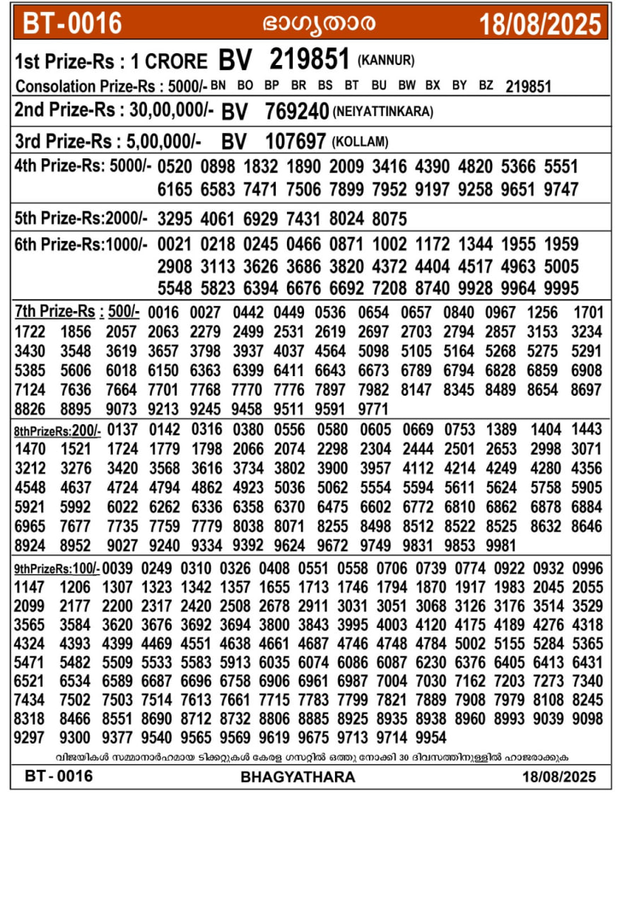 Kerala lottery Result – Monday, 18  Aug 2025 Draw