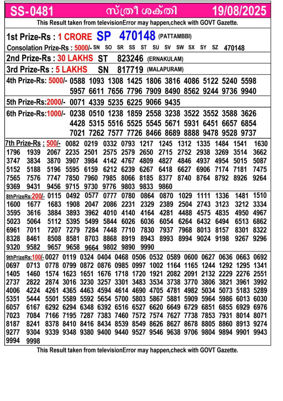 Kerala lottery Result – Tuesday, 19  Aug 2025 Draw