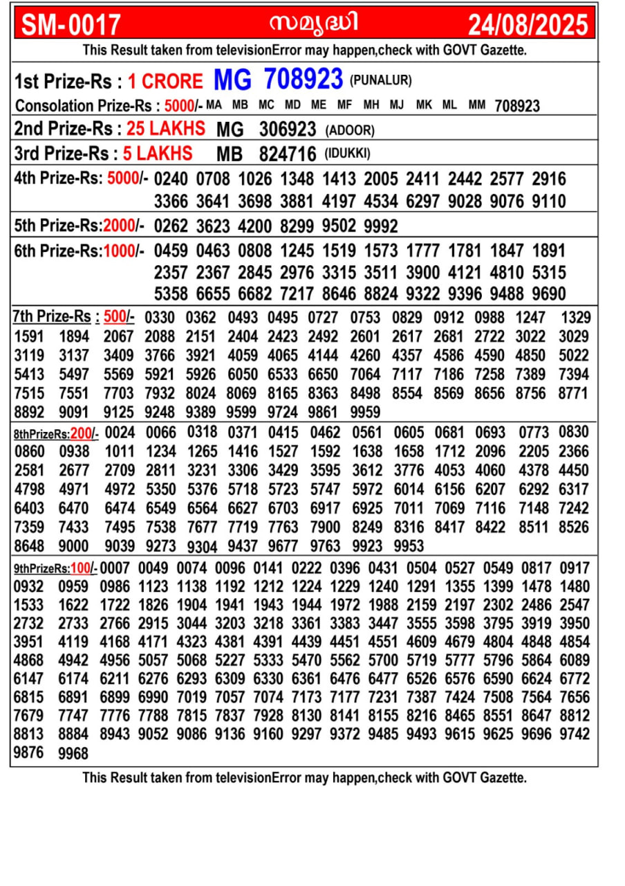 Kerala lottery Result – Sunday, 24  Aug 2025 Draw