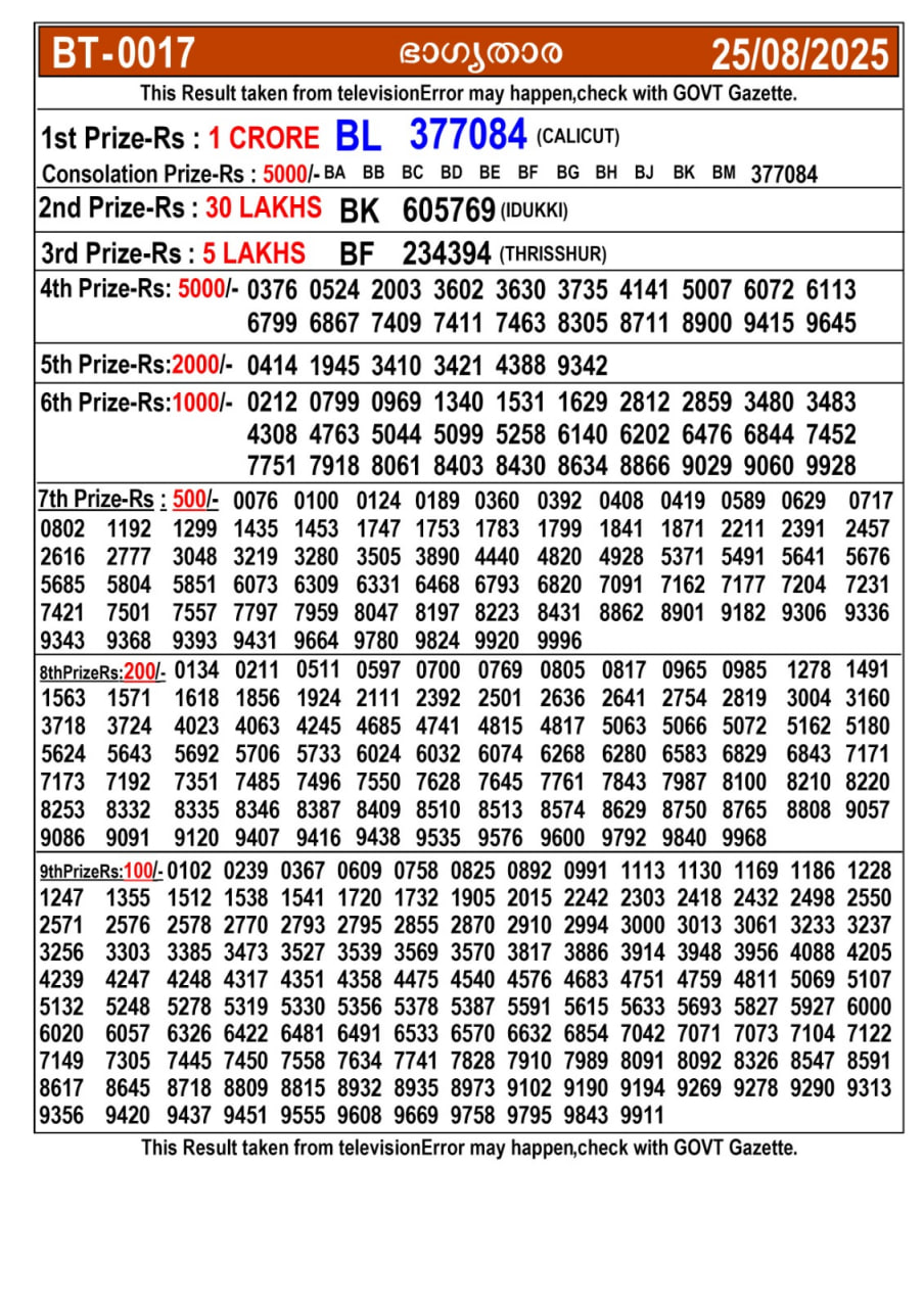 Kerala lottery Result – Monday, 25  Aug 2025 Draw