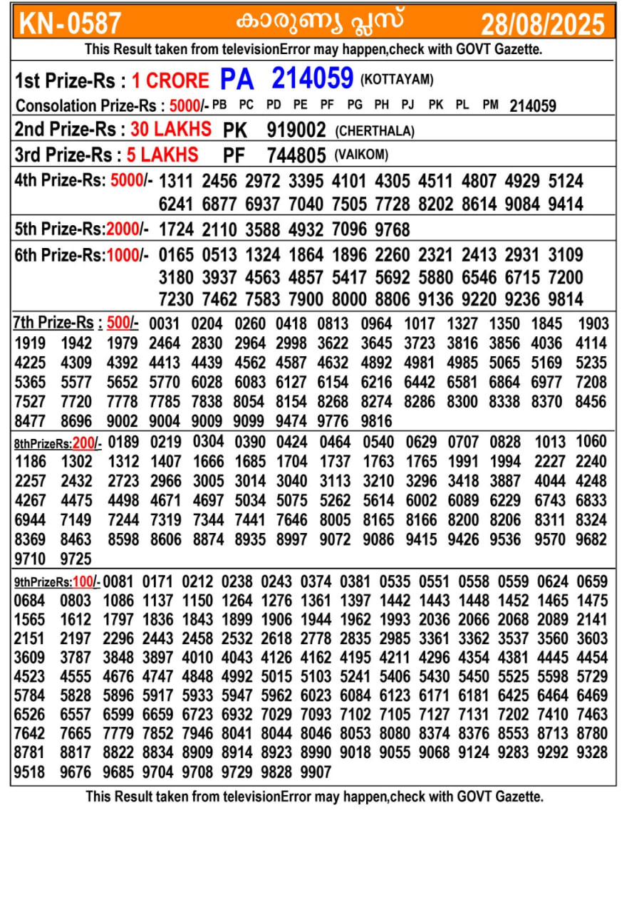 Kerala lottery Result – Thursday, 28  Aug 2025 Draw