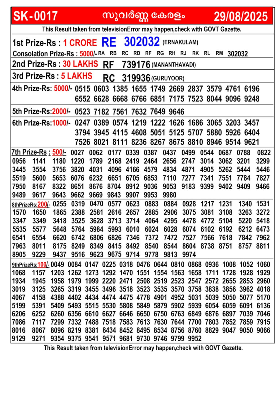 Kerala lottery Result – Friday, 29  Aug 2025 Draw