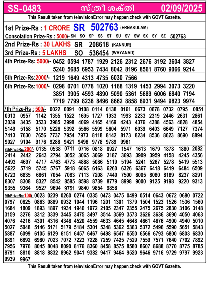 Kerala lottery Result – Tuesday, 02  Sep 2025 Draw