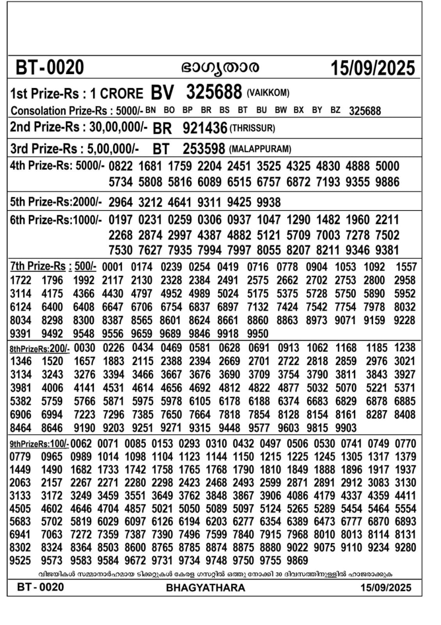 Kerala lottery Result – Monday, 15  Sep 2025 Draw