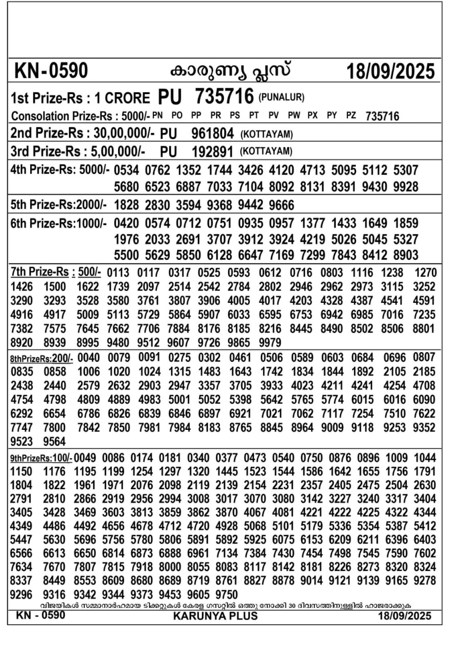 Kerala lottery Result – Thursday, 18  Sep 2025 Draw