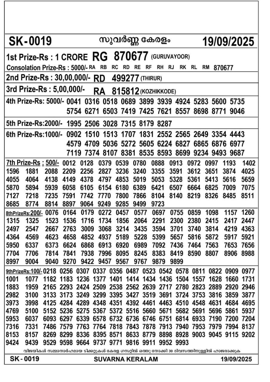 Kerala lottery Result – Friday, 19  Sep 2025 Draw
