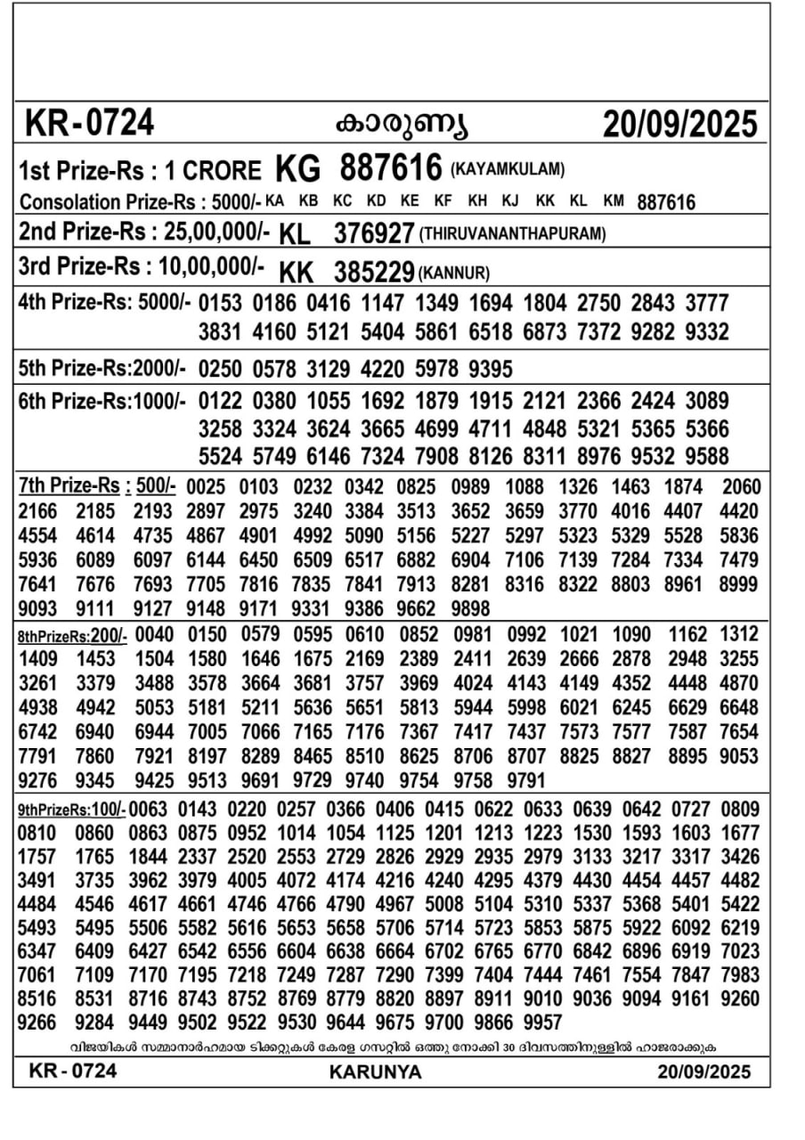 Kerala lottery Result – Saturday, 20  Sep 2025 Draw