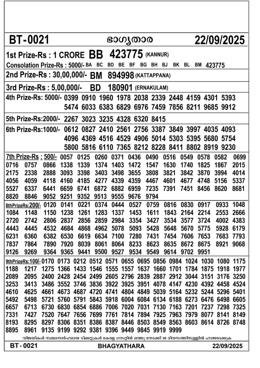 Kerala lottery Result – Monday, 22  Sep 2025 Draw