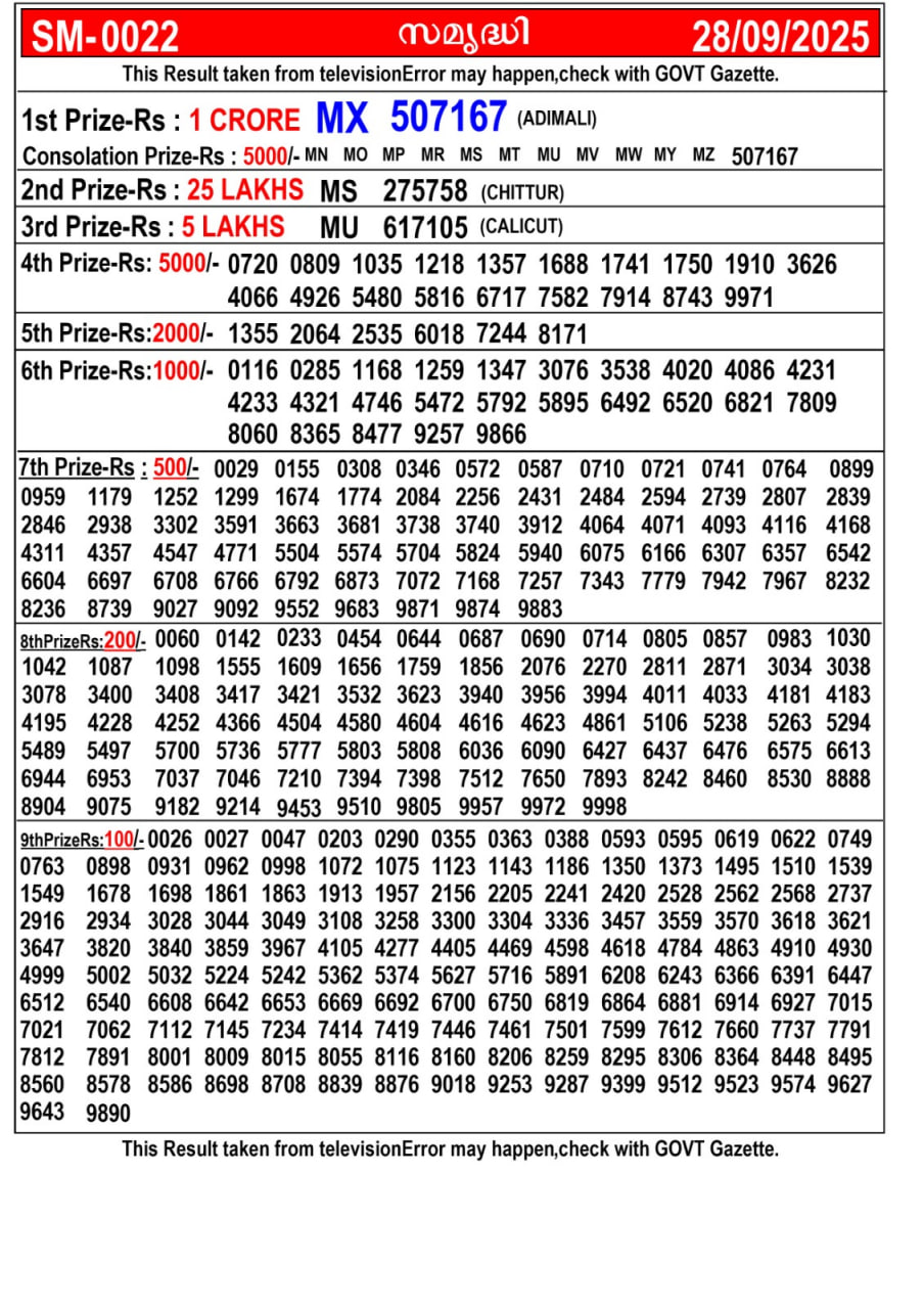 Kerala lottery Result – Sunday, 28  Sep 2025 Draw