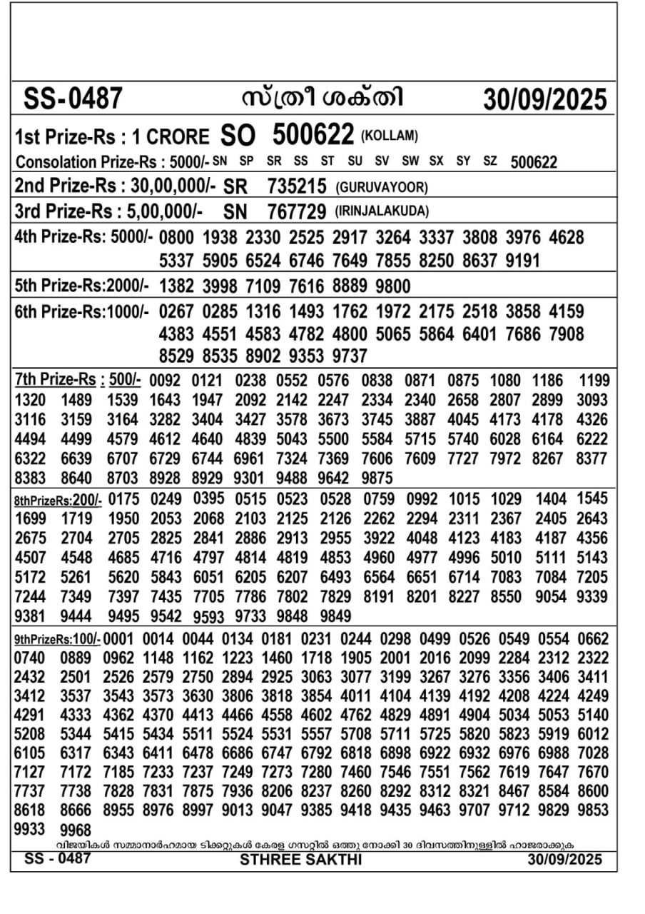 Kerala lottery Result – Tuesday, 30  Sep 2025 Draw