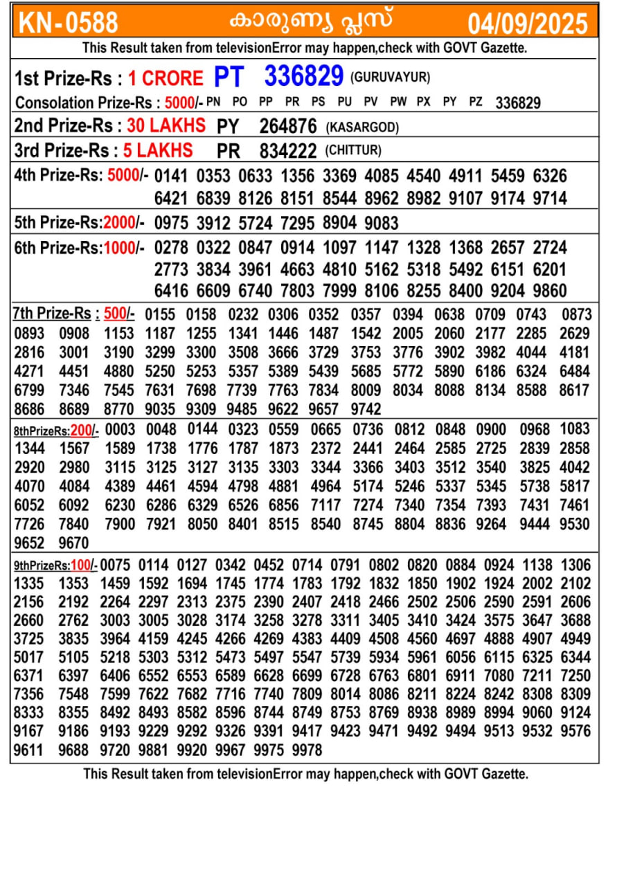 Kerala lottery Result – Thursday, 04  Sep 2025 Draw