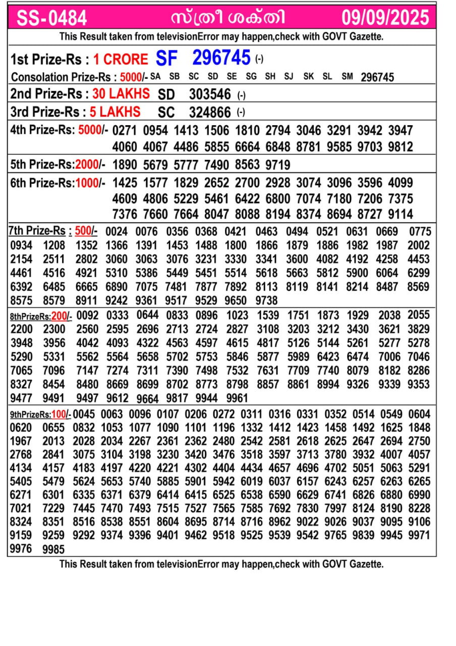 Kerala lottery Result – Tuesday, 09  Sep 2025 Draw