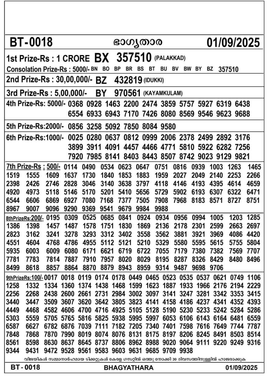 Kerala lottery Result – Monday, 01  Sep 2025 Draw
