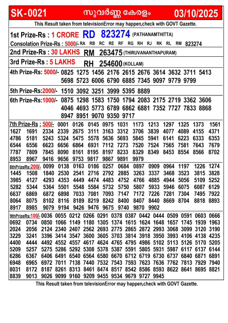 Kerala lottery Result – Friday, 03  Oct 2025 Draw