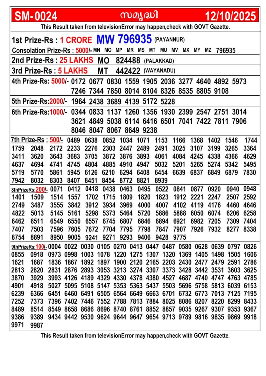 Kerala lottery Result – Sunday, 12  Oct 2025 Draw