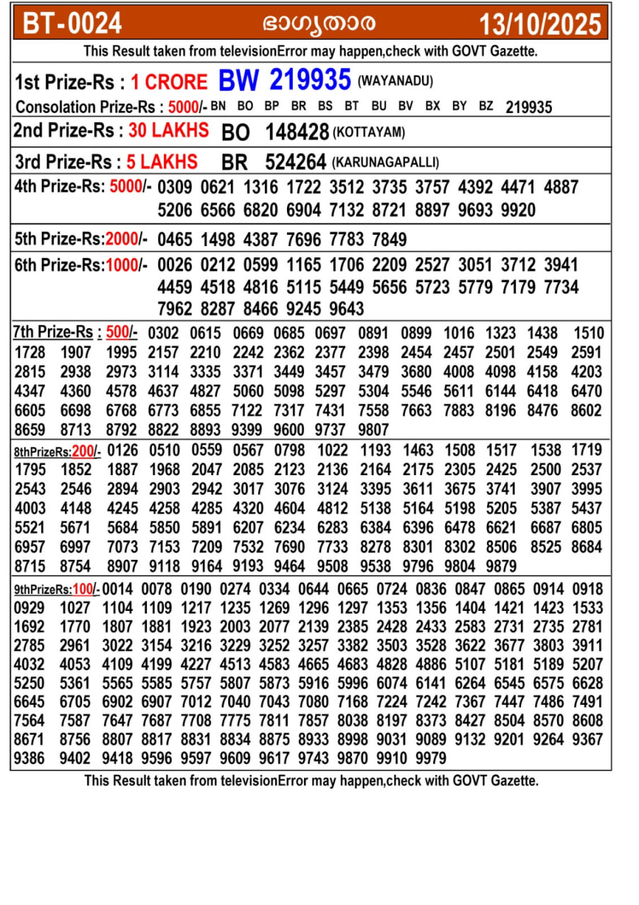 Kerala lottery Result – Monday, 13  Oct 2025 Draw