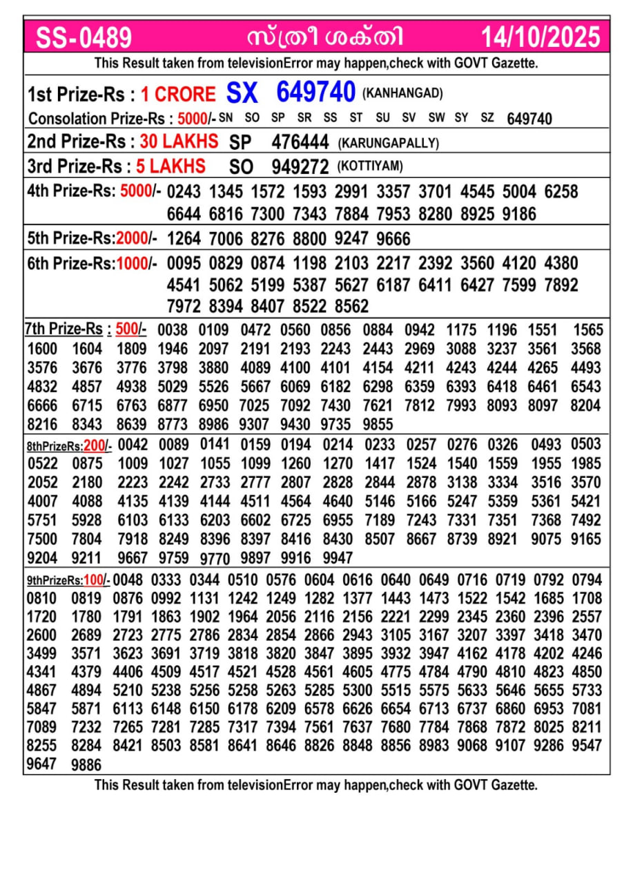 Kerala lottery Result – Tuesday, 14  Oct 2025 Draw