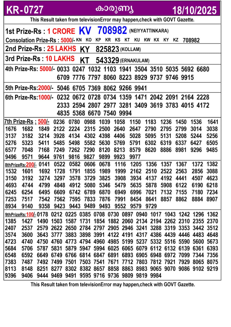 Kerala lottery Result – Saturday, 18  Oct 2025 Draw
