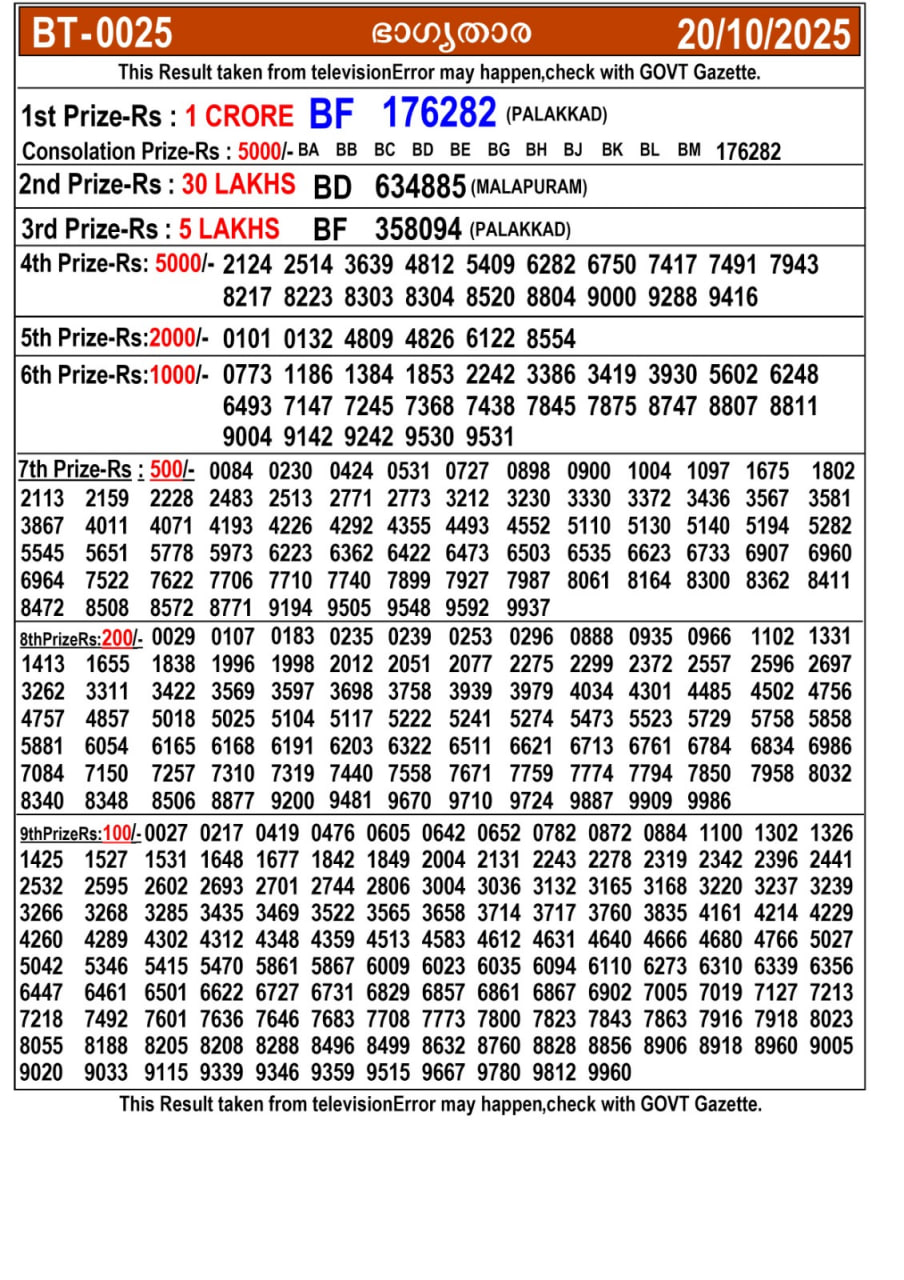 Kerala lottery Result – Monday, 20  Oct 2025 Draw