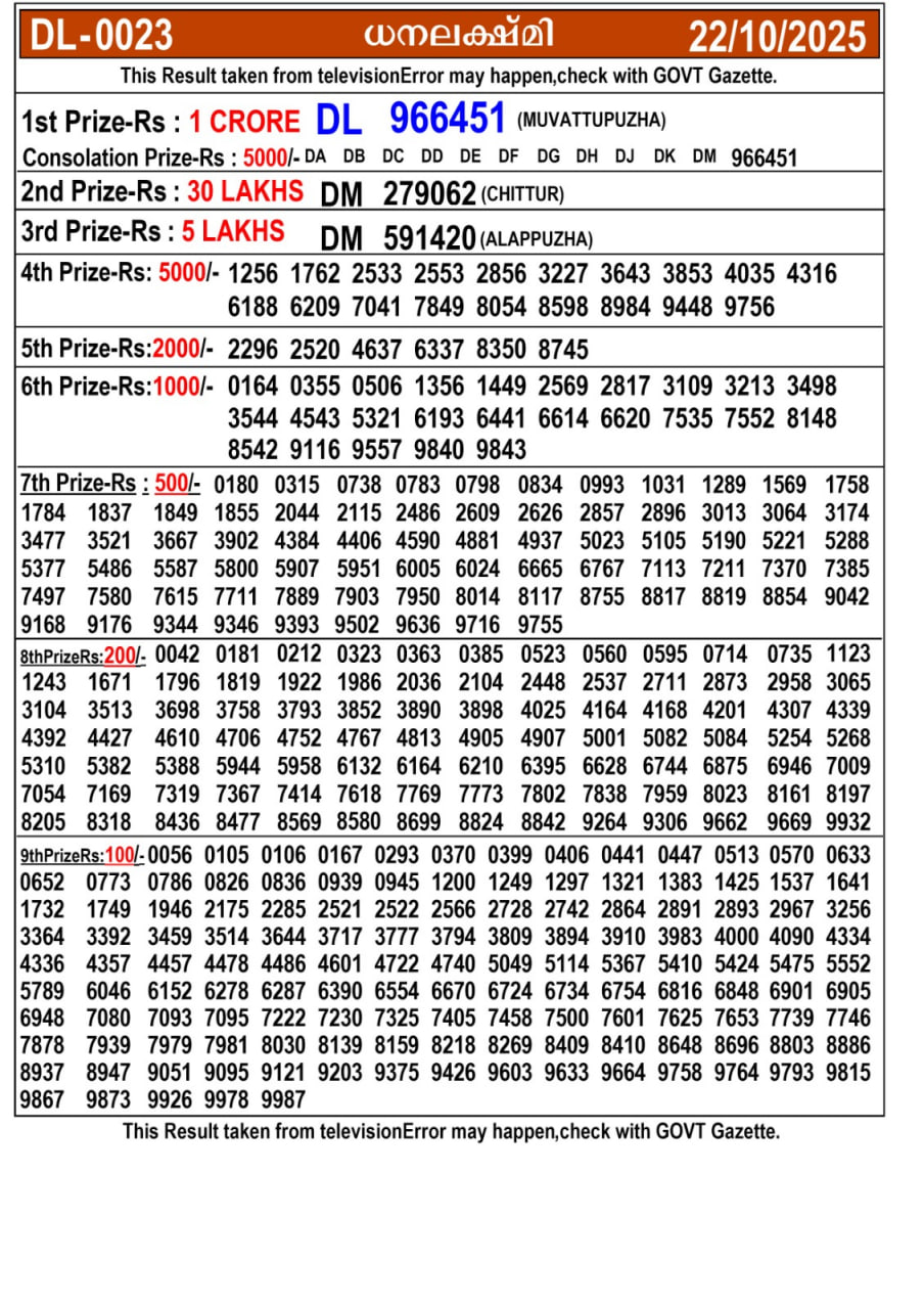 Kerala lottery Result – Wednesday, 22  Oct 2025 Draw
