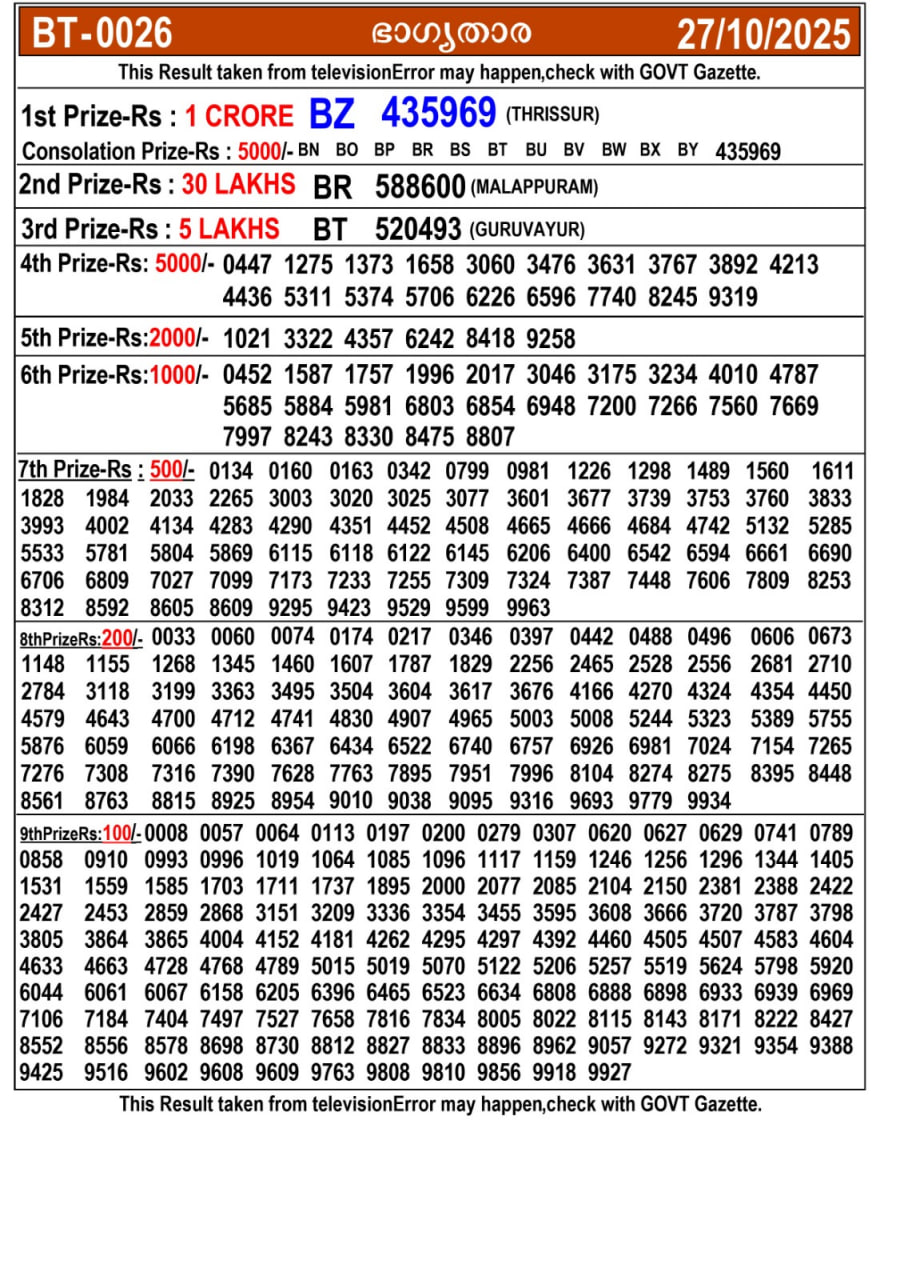 Kerala lottery Result – Monday, 27  Oct 2025 Draw