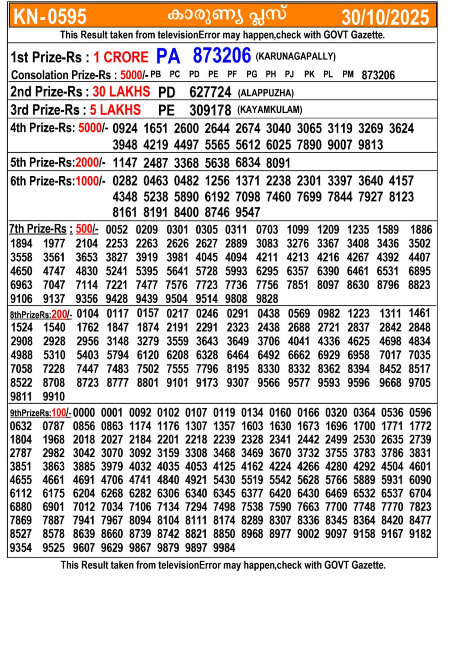 Kerala lottery Result – Thursday, 30  Oct 2025 Draw