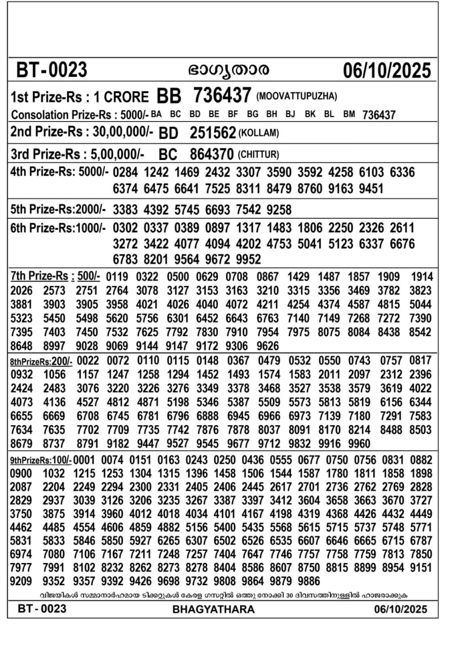 Kerala lottery Result – Monday, 06  Oct 2025 Draw