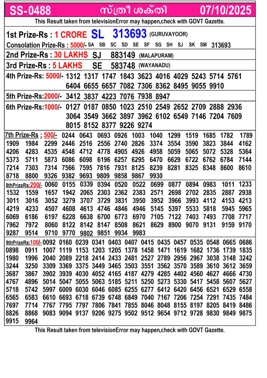 Kerala lottery Result – Tuesday, 07  Oct 2025 Draw
