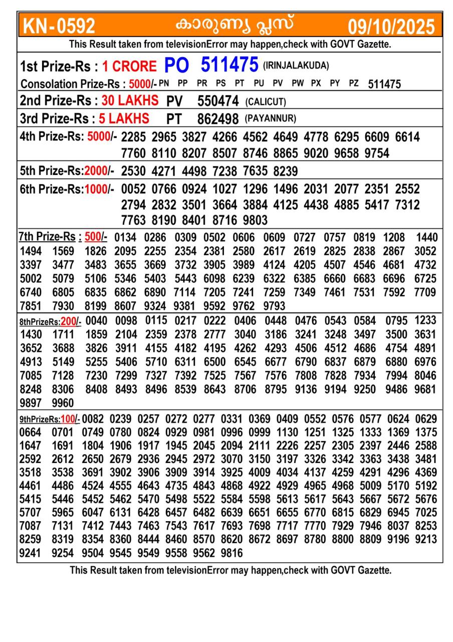 Kerala lottery Result – Thursday, 09  Oct 2025 Draw