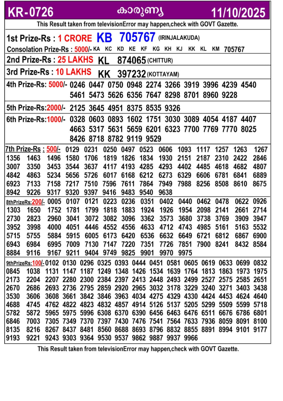 Kerala lottery Result – Saturday, 11  Oct 2025 Draw