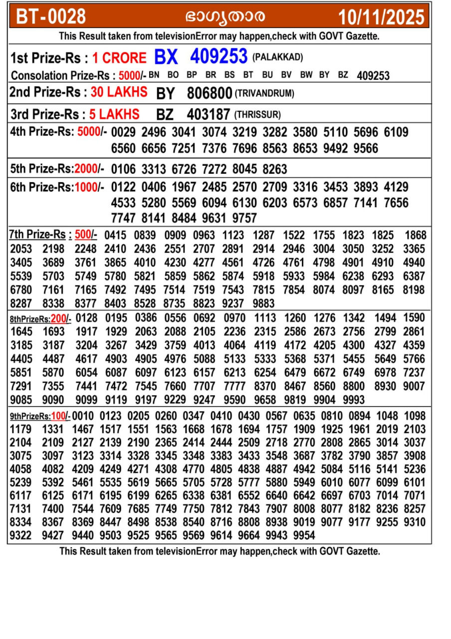 Kerala lottery Result – Monday, 10  Nov 2025 Draw