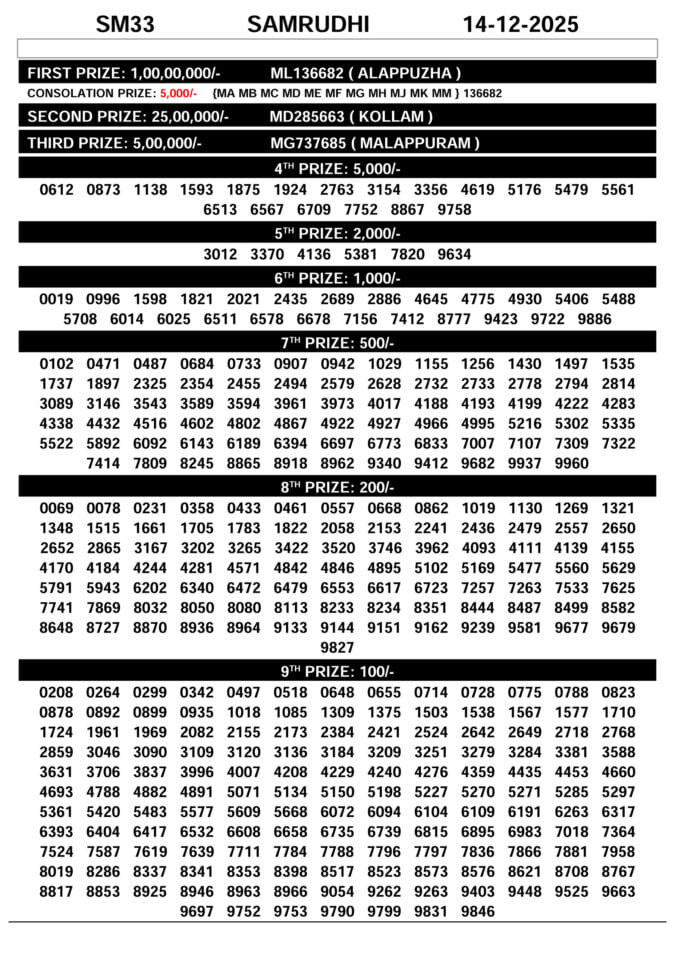 00097 lottery – kerala lottery result – Sunday, 14  Dec 2025 Draw