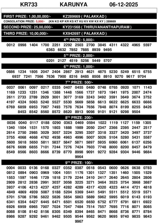 00097 lottery – kerala lottery result – Sunday, 07  Dec 2025 Draw