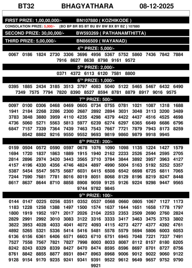 00097 lottery – kerala lottery result – Monday, 08  Dec 2025 Draw